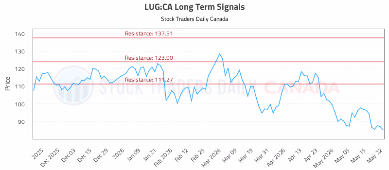 Stock Chart for LUG:CA