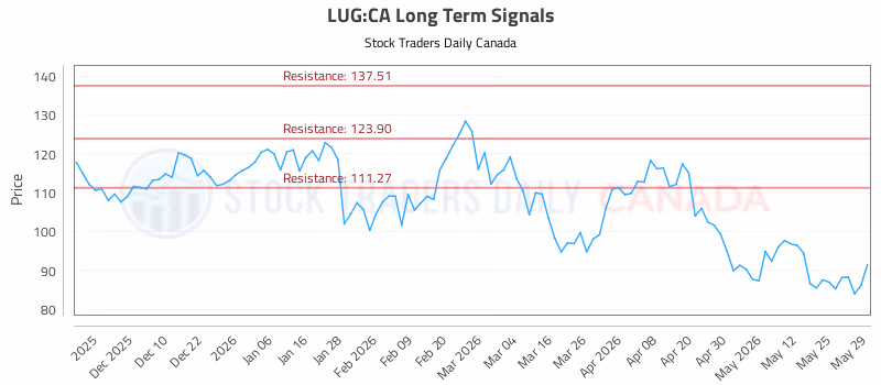 Stock Chart for LUG:CA