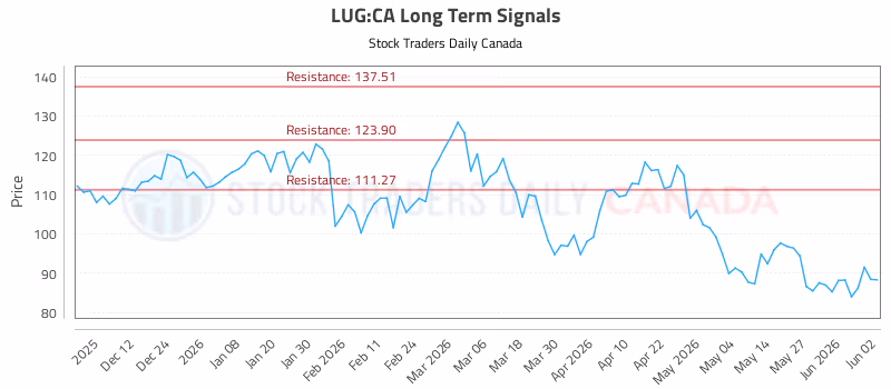 Stock Chart for LUG:CA