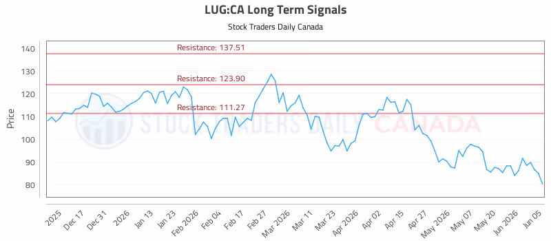 Stock Chart for LUG:CA