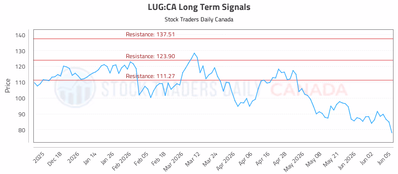 Stock Chart for LUG:CA