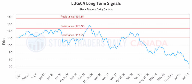 Stock Chart for LUG:CA