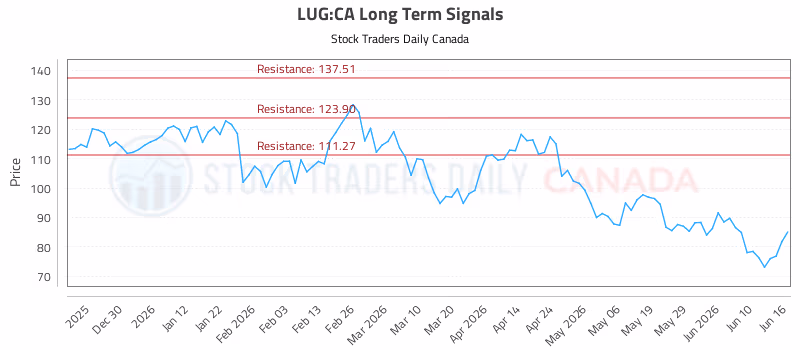 Stock Chart for LUG:CA