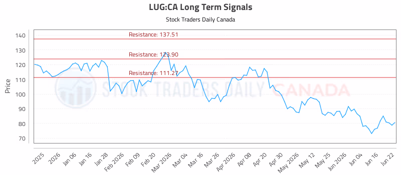 Stock Chart for LUG:CA
