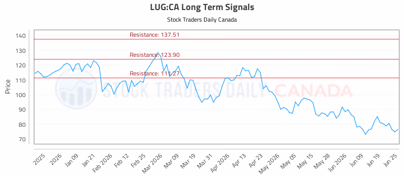 Stock Chart for LUG:CA