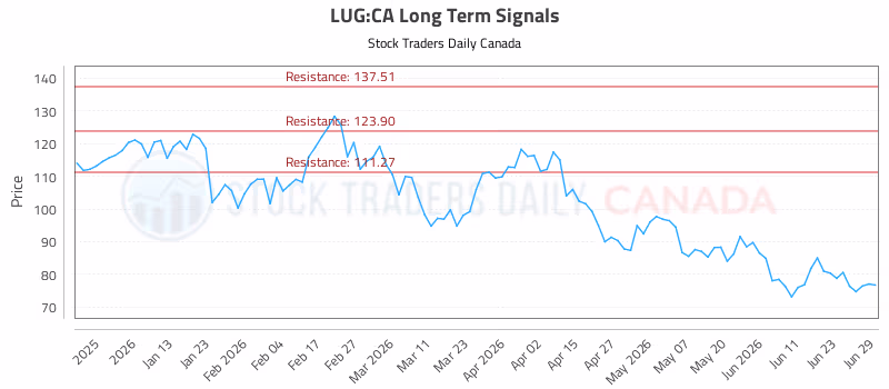 Stock Chart for LUG:CA