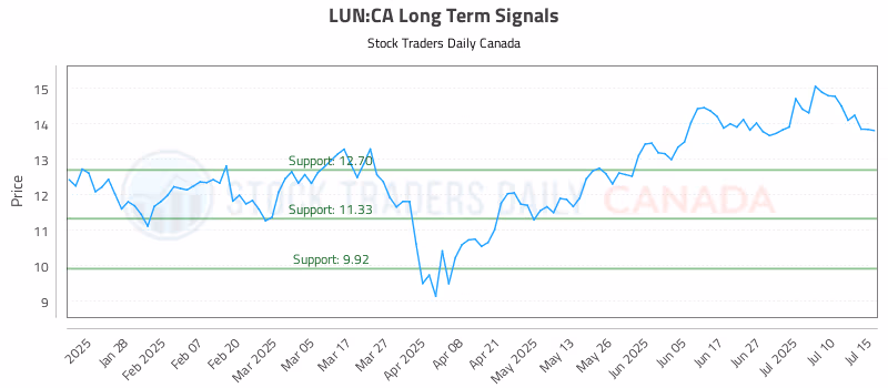 Stock Chart for LUN:CA