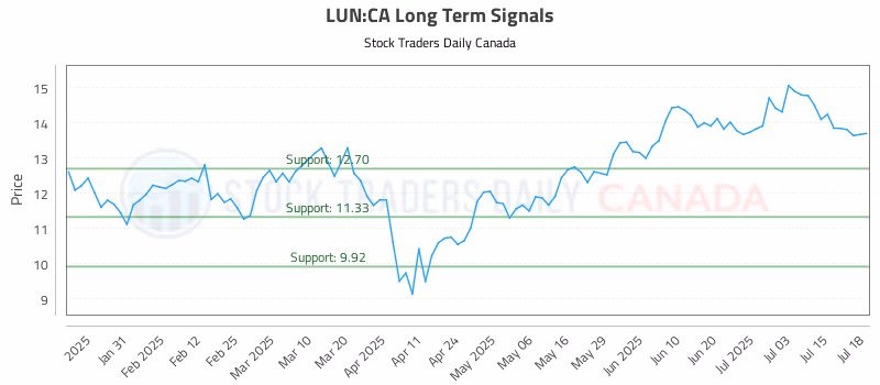 Stock Chart for LUN:CA