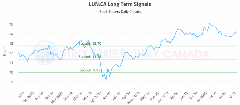 Stock Chart for LUN:CA