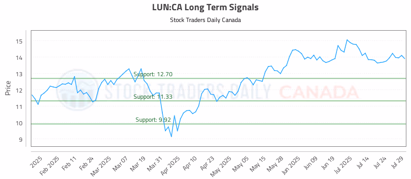 Stock Chart for LUN:CA