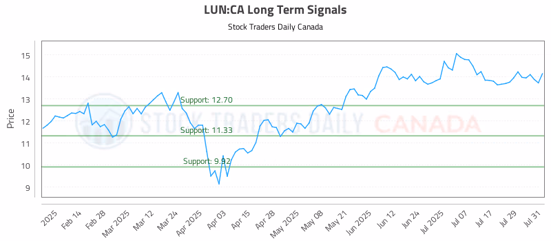 Stock Chart for LUN:CA