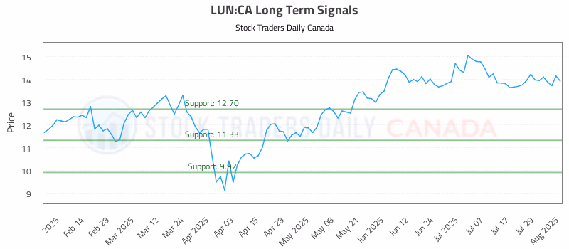 Stock Chart for LUN:CA