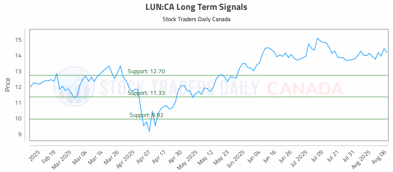 Stock Chart for LUN:CA
