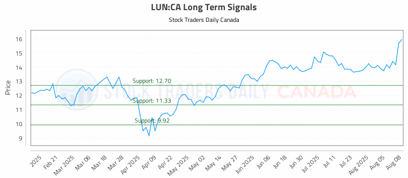 Stock Chart for LUN:CA