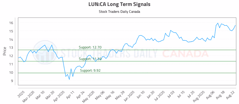 Stock Chart for LUN:CA