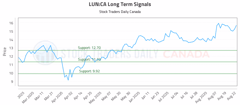 Stock Chart for LUN:CA