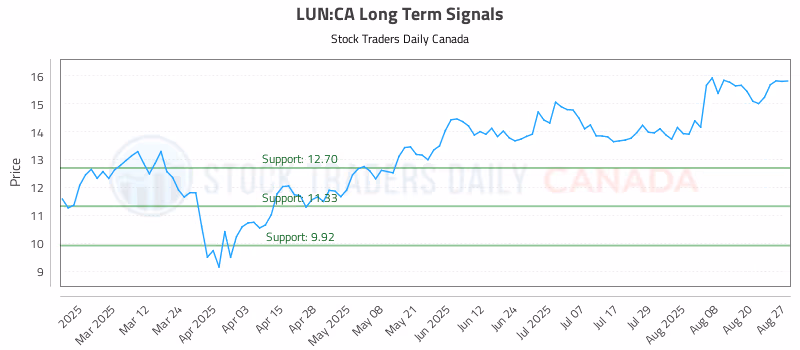Stock Chart for LUN:CA