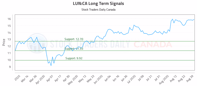 Stock Chart for LUN:CA