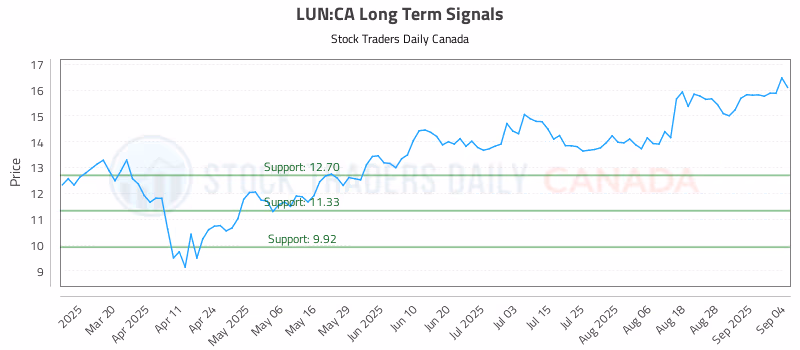 Stock Chart for LUN:CA