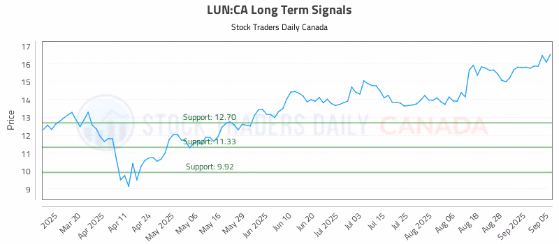 Stock Chart for LUN:CA