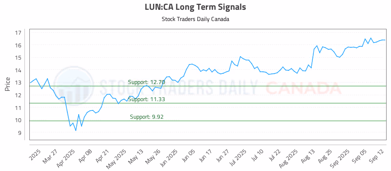 Stock Chart for LUN:CA