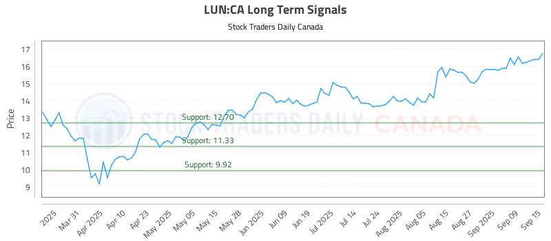Stock Chart for LUN:CA
