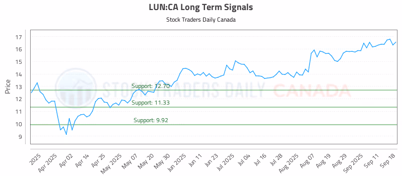 Stock Chart for LUN:CA
