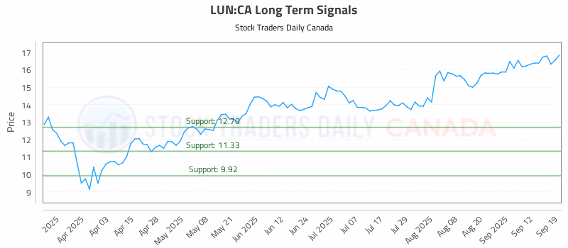 Stock Chart for LUN:CA