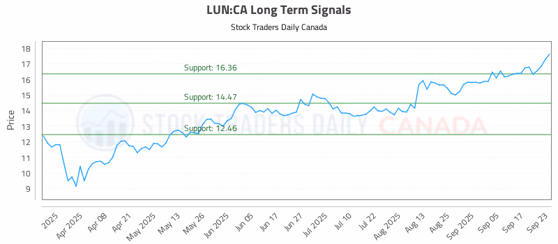 Stock Chart for LUN:CA