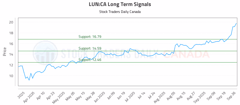 Stock Chart for LUN:CA