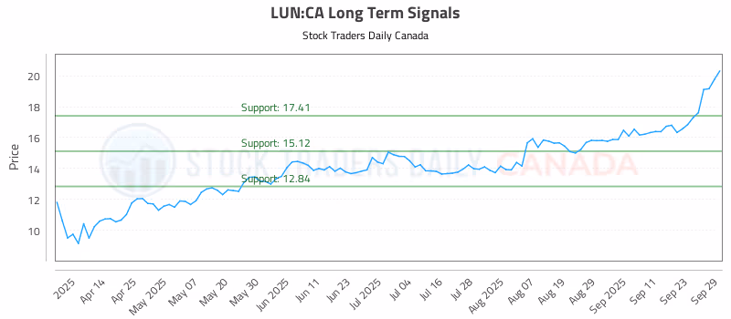 Stock Chart for LUN:CA