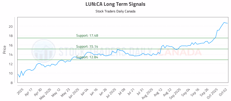 Stock Chart for LUN:CA