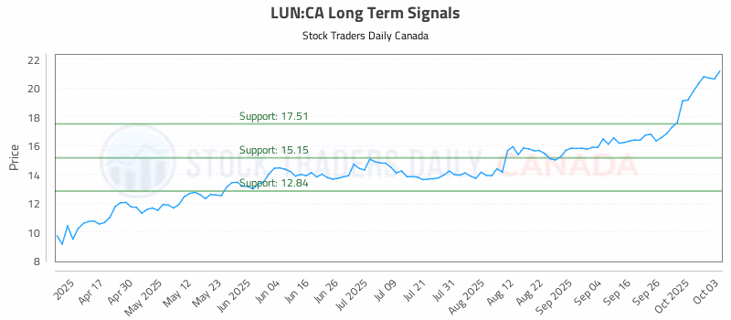 Stock Chart for LUN:CA