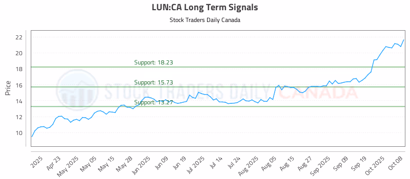 Stock Chart for LUN:CA