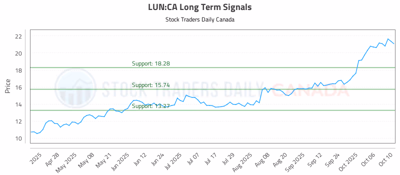 Stock Chart for LUN:CA