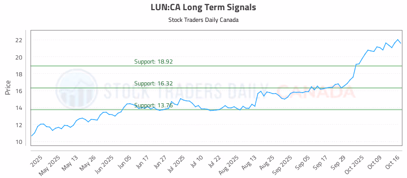 Stock Chart for LUN:CA