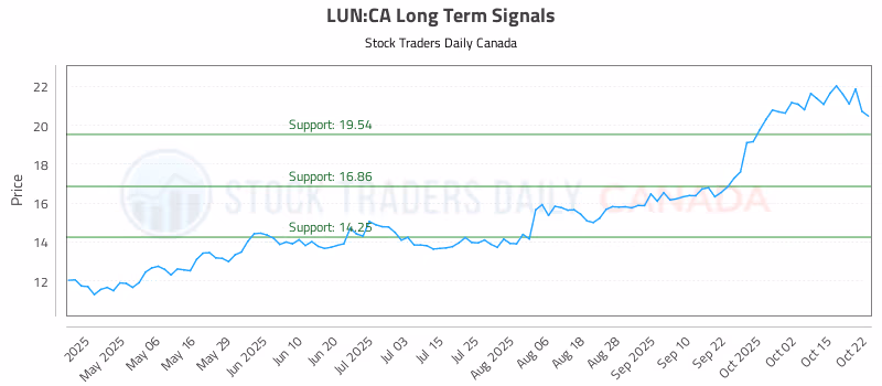 Stock Chart for LUN:CA