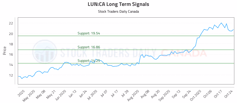Stock Chart for LUN:CA