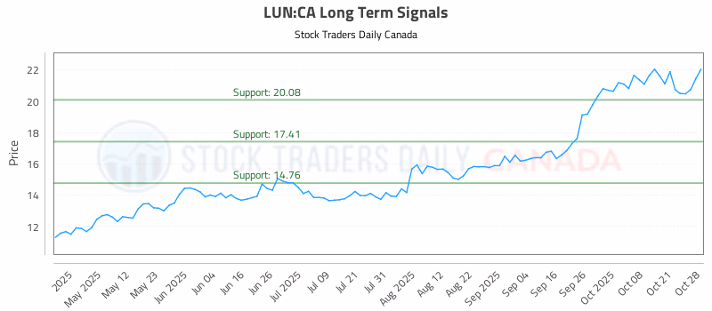 Stock Chart for LUN:CA