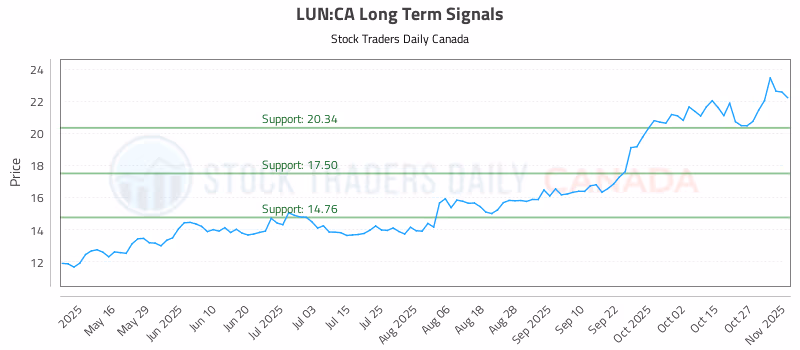Stock Chart for LUN:CA