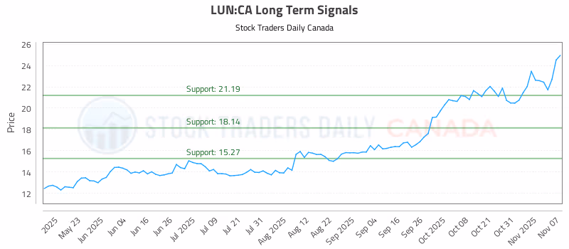Stock Chart for LUN:CA