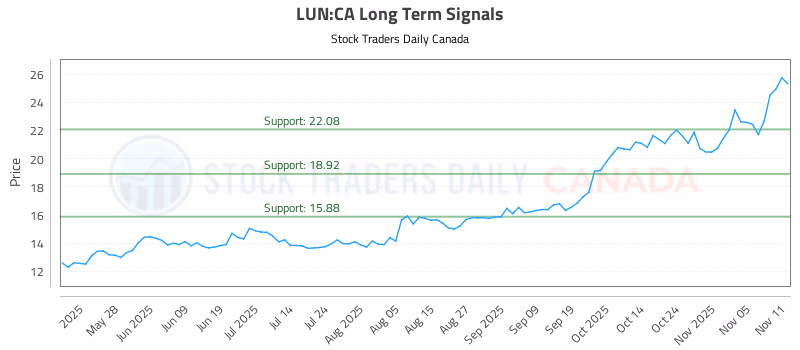 Stock Chart for LUN:CA