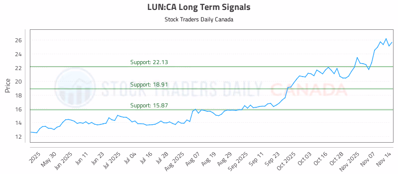 Stock Chart for LUN:CA