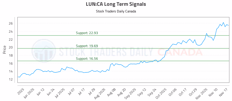 Stock Chart for LUN:CA