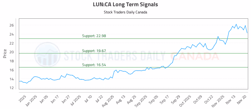 Stock Chart for LUN:CA