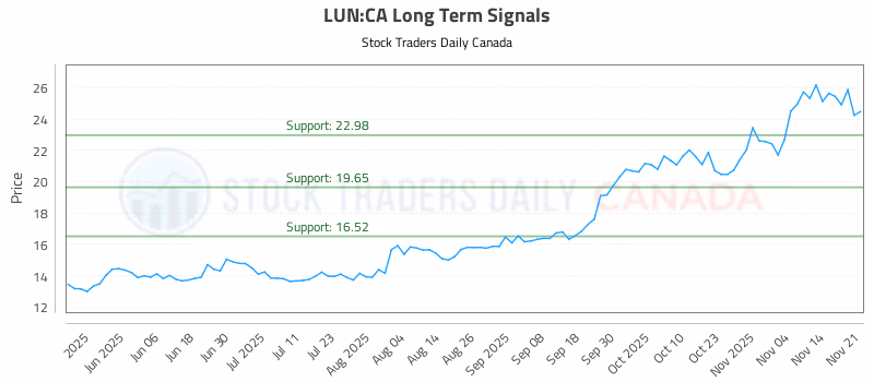 Stock Chart for LUN:CA