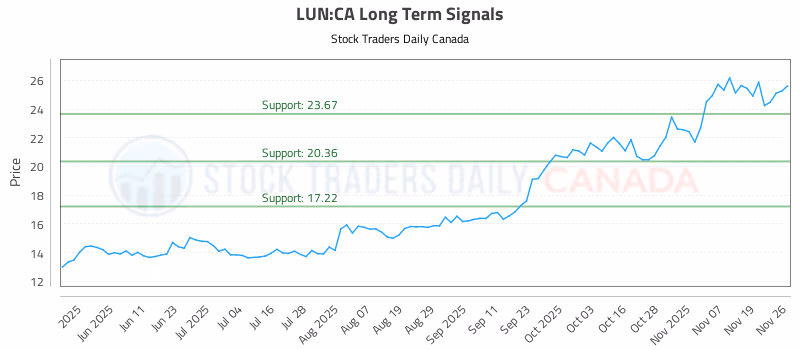 Stock Chart for LUN:CA