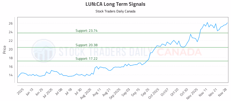Stock Chart for LUN:CA