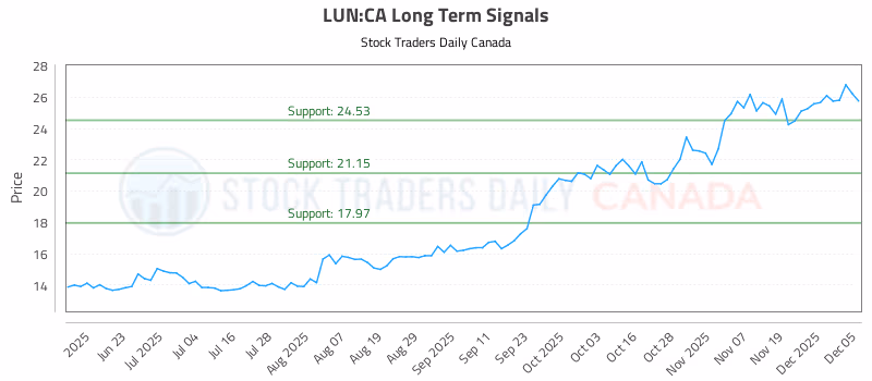 Stock Chart for LUN:CA