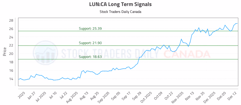 Stock Chart for LUN:CA